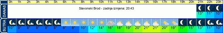 vrijeme