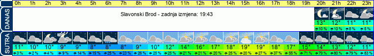 vrijeme