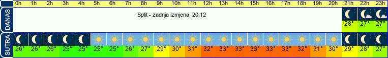 vrijeme