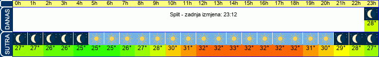 vrijeme