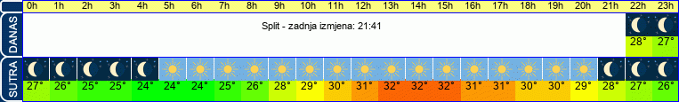 vrijeme