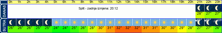 vrijeme