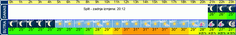 vrijeme