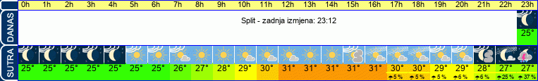 vrijeme