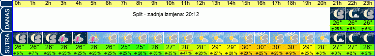 vrijeme