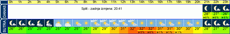 vrijeme