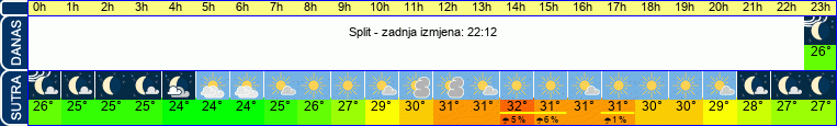 vrijeme
