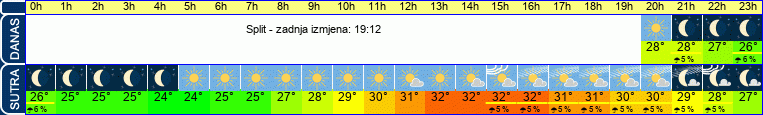 vrijeme
