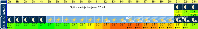 vrijeme