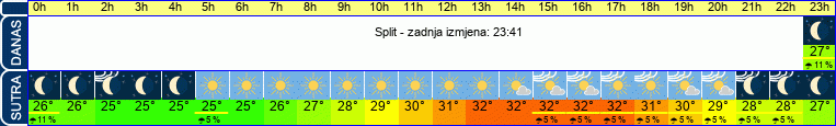 vrijeme