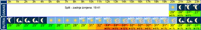vrijeme