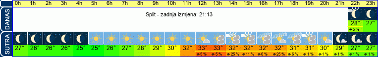 vrijeme