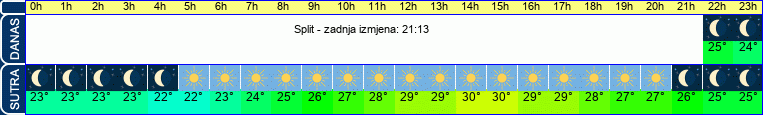 vrijeme