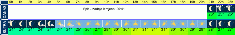 vrijeme