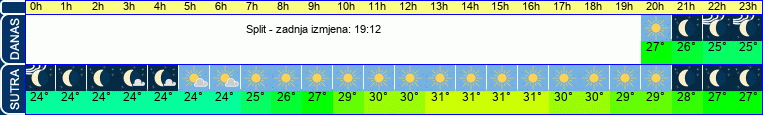 vrijeme