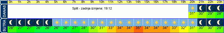 vrijeme