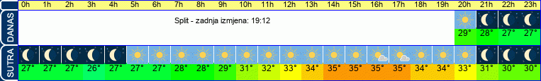 vrijeme