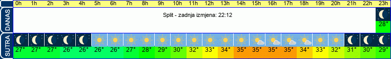 vrijeme