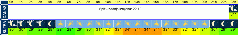 vrijeme