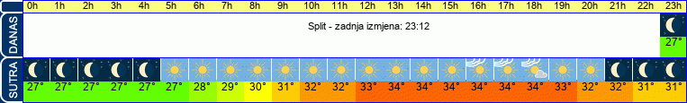 vrijeme
