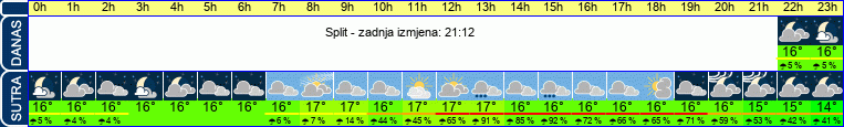 vrijeme