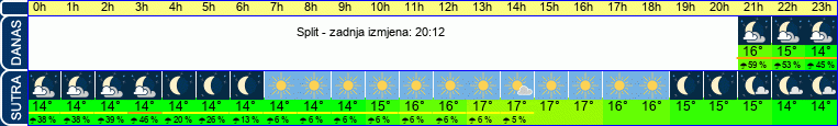 vrijeme