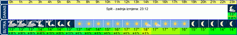 vrijeme