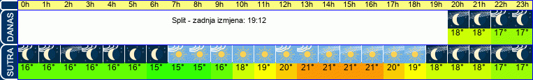 vrijeme