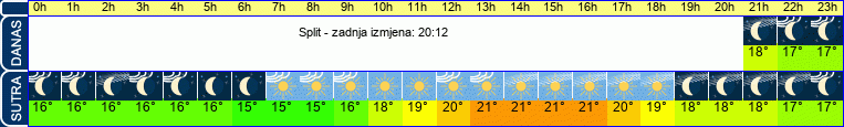 vrijeme