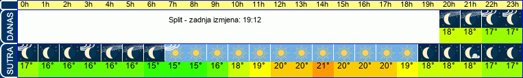 vrijeme