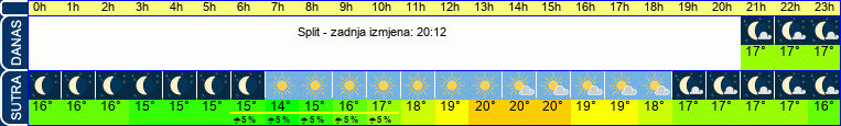 vrijeme