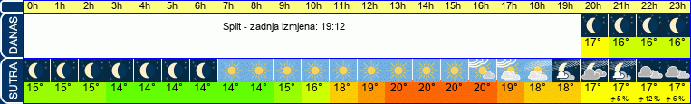vrijeme