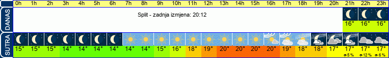 vrijeme