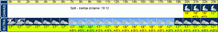 vrijeme