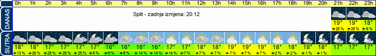 vrijeme