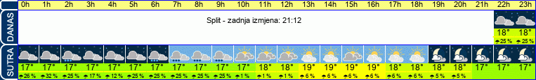 vrijeme
