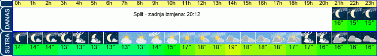 vrijeme