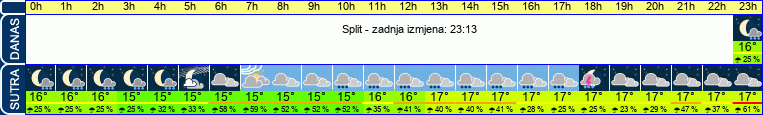 vrijeme