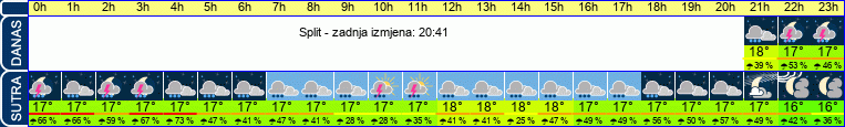 vrijeme