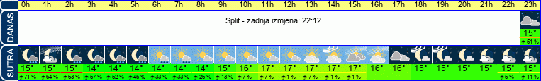 vrijeme