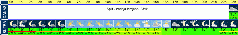 vrijeme
