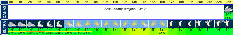 vrijeme