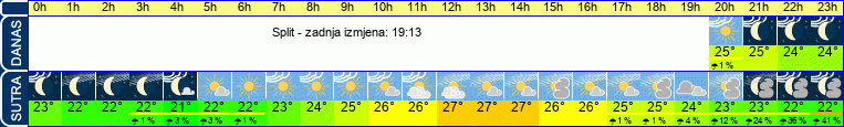 vrijeme