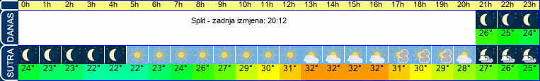 vrijeme