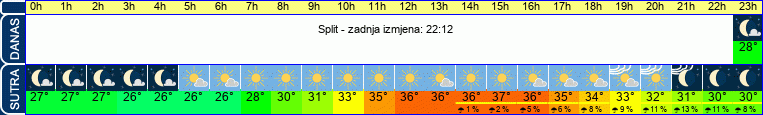 vrijeme