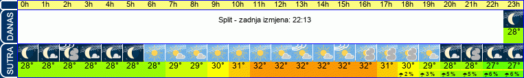 vrijeme