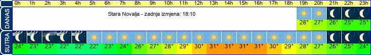 vrijeme