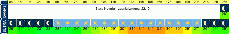 vrijeme