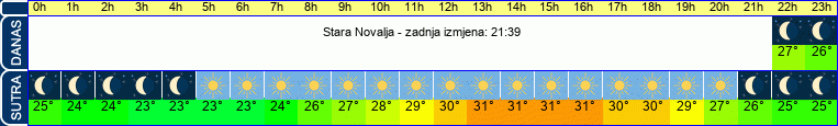 vrijeme