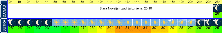 vrijeme